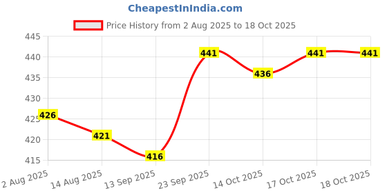 firstcry.com OHMS Single Jersey Knit Knee Length Shorts with Animal Print Pack of 5 - Multicolor ohms Price History Graph from 2 Aug 2025 to 17 Oct 2025