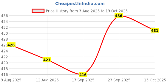 firstcry.com OHMS Single Jersey Knit Knee Length Shorts with Animal Print Pack of 5 - Multicolor ohms Price History Graph from 3 Aug 2025 to 13 Oct 2025