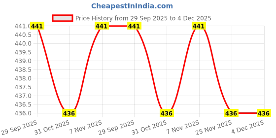 firstcry.com OHMS Single Jersey Knit Knee Length Shorts With Animal Print Pack Of 5 - Multicolour ohms Price History Graph from 29 Sep 2025 to 4 Dec 2025