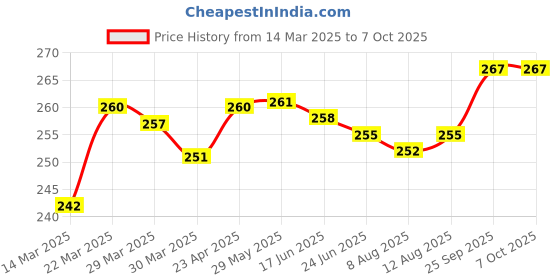 firstcry.com OHMS Single Jersey Knit Knee Length Shorts with Elephant Print Pack of 3 - Yellow & White ohms Price History Graph from 14 Mar 2025 to 7 Oct 2025