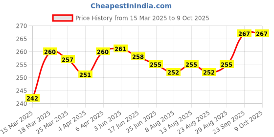 firstcry.com OHMS Single Jersey Knit Knee Length Shorts with Elephant Print Pack of 3 - Yellow & White ohms Price History Graph from 15 Mar 2025 to 8 Oct 2025