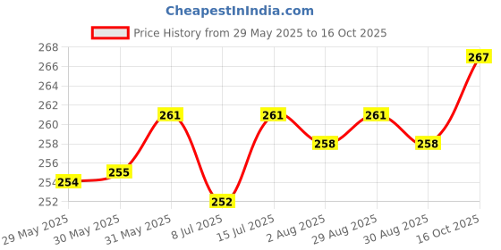 firstcry.com OHMS Single Jersey Knit Knee Length Shorts With Hearts & Floral Print Pack Of 3 - Red Pink & White ohms Price History Graph from 29 May 2025 to 16 Oct 2025
