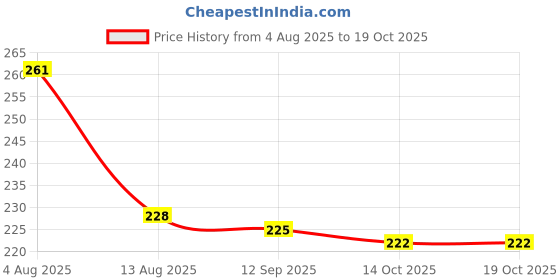 firstcry.com OHMS Single Jersey Knit Knee Length Shorts with Jungle Theme Print Pack of 3 - Light Blue ohms Price History Graph from 4 Aug 2025 to 14 Oct 2025