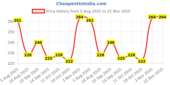 firstcry.com OHMS Single Jersey Knit Knee Length Shorts with Jungle Theme Print Pack of 3 - Light Blue ohms Price History Graph from 5 Aug 2025 to 22 Nov 2025