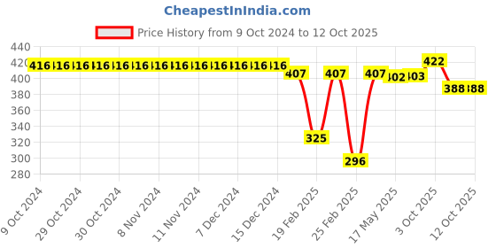 firstcry.com OHMS Single Jersey Knit Knee Length Shorts with Paw Print Pack of 5 - Multicolour ohms Price History Graph from 9 Oct 2024 to 12 Oct 2025