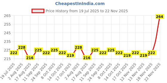 firstcry.com OHMS Single Jersey Knit Knee Length Shorts With Stripes & Nautical Theme Print Pack Of 3 - Grey Brown & White ohms Price History Graph from 19 Jul 2025 to 22 Nov 2025