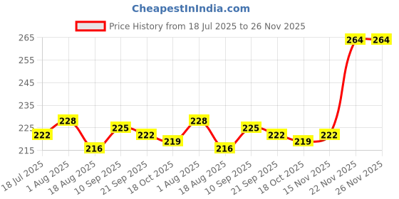 firstcry.com OHMS Single Jersey Knit Knee Length Shorts With Stripes & Nautical Theme Print Pack Of 3 - Grey Brown & White ohms Price History Graph from 18 Jul 2025 to 25 Nov 2025