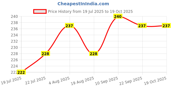 firstcry.com OHMS Single Jersey Knit Knee Length Shorts With Stripes & Nautical Theme Print Pack Of 3 - Red Grey & White ohms Price History Graph from 19 Jul 2025 to 18 Oct 2025