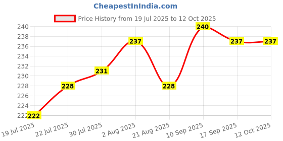 firstcry.com OHMS Single Jersey Knit Knee Length Shorts With Stripes & Nautical Theme Print Pack Of 3 - Red Grey & White ohms Price History Graph from 19 Jul 2025 to 12 Oct 2025