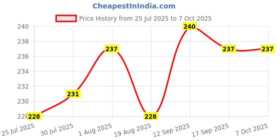 firstcry.com OHMS Single Jersey Knit Knee Length Shorts With Stripes & Nautical Theme Print Pack Of 3 - Red Grey & White ohms Price History Graph from 25 Jul 2025 to 7 Oct 2025