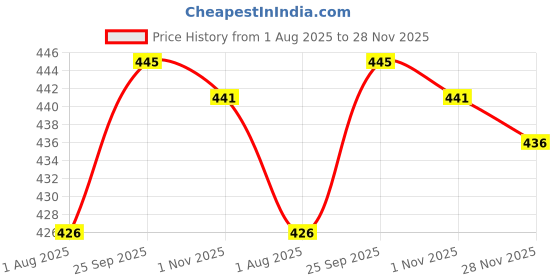 firstcry.com OHMS Single Jersey Knit Knee Length Shorts With Stripes Sea Life & Nautical Theme Print Pack Of 5 - Multicolour ohms Price History Graph from 1 Aug 2025 to 28 Nov 2025