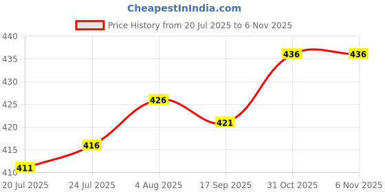 firstcry.com OHMS Single Jersey Knit Knee Length Shorts With Stripes Stars & Animal Print Pack Of 5 - Multicolour ohms Price History Graph from 20 Jul 2025 to 5 Nov 2025