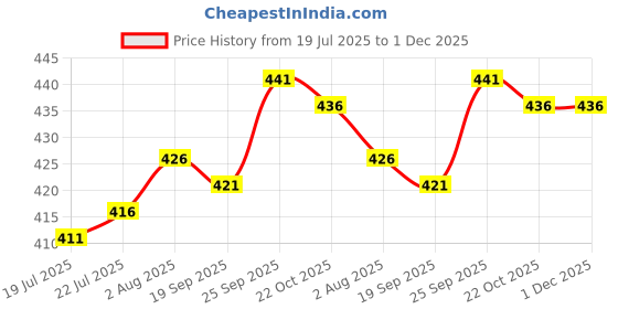 firstcry.com OHMS Single Jersey Knit Knee Length Shorts With Stripes Stars & Animal Print Pack Of 5 - Multicolour ohms Price History Graph from 19 Jul 2025 to 30 Nov 2025