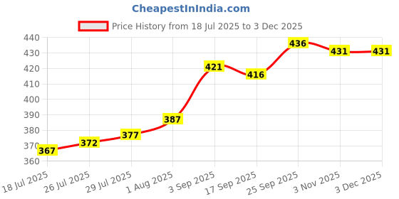 firstcry.com OHMS Single Jersey Knit Knee Length Shorts With Stripes Stars & Nautical Theme Print Pack Of 5 - Multicolour ohms Price History Graph from 18 Jul 2025 to 2 Dec 2025
