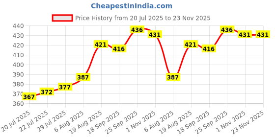 firstcry.com OHMS Single Jersey Knit Knee Length Shorts With Stripes Stars & Nautical Theme Print Pack Of 5 - Multicolour ohms Price History Graph from 20 Jul 2025 to 22 Nov 2025