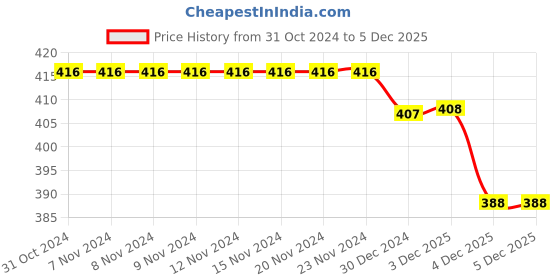 firstcry.com OHMS Single Jersey Knit Knee Length Shorts with Tropical Theme Print Pack of 5 - Multicolour ohms Price History Graph from 31 Oct 2024 to 4 Dec 2025