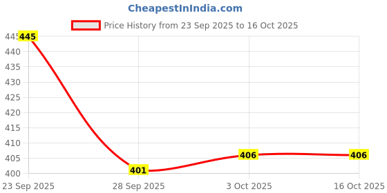 firstcry.com OHMS Single Jersey Knit Knee Length Shorts With Vehicle & Animal Print Pack of 5 - Grey & White ohms Price History Graph from 23 Sep 2025 to 16 Oct 2025