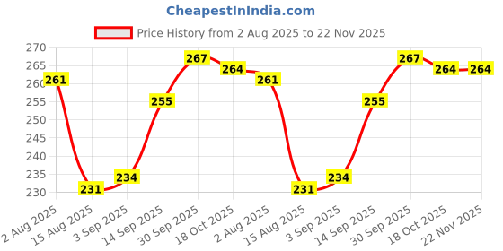 firstcry.com OHMS Single Jersey Knit Knee Length Shorts with Vehicle Print & Stripes Pack of 3 - Yellow & White ohms Price History Graph from 2 Aug 2025 to 22 Nov 2025