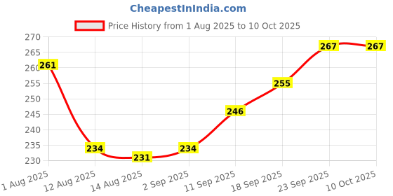 firstcry.com OHMS Single Jersey Knit Knee Length Shorts with Vehicle Print & Stripes Pack of 3 - Yellow & White ohms Price History Graph from 1 Aug 2025 to 9 Oct 2025