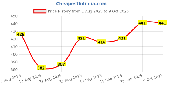 firstcry.com OHMS Single Jersey Knit Knee Length Shorts with Vehicle Print & Stripes Pack of 5 - Multicolor ohms Price History Graph from 1 Aug 2025 to 8 Oct 2025