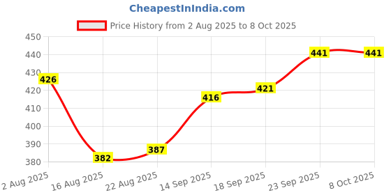 firstcry.com OHMS Single Jersey Knit Knee Length Shorts with Vehicle Print & Stripes Pack of 5 - Multicolor ohms Price History Graph from 2 Aug 2025 to 8 Oct 2025