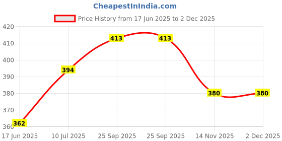 firstcry.com OHMS Single Jersey Knit Knee Length ShortsStriped & Sailor Theme Print Pack of 5 - Multicolor ohms Price History Graph from 17 Jun 2025 to 2 Dec 2025