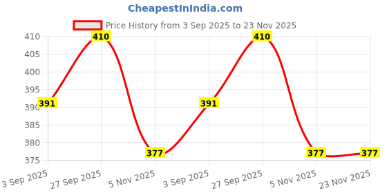 firstcry.com OHMS Single Jersey Knit Knee Length Striped & Animals Printed Shorts Pack of 5 - Blue ohms Price History Graph from 3 Sep 2025 to 23 Nov 2025