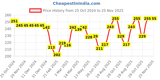 firstcry.com OHMS Single Jersey Knit Knee Length Striped Shorts with Sailor Print Pack of 3 - Multicolour ohms Price History Graph from 25 Oct 2024 to 25 Nov 2025