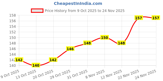 firstcry.com OHMS Single Jersey Knit Knotted Caps Mitten & Booties with Heart Print Light Green & White - Diameter 17 cm ohms Price History Graph from 9 Oct 2025 to 24 Nov 2025