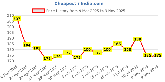 firstcry.com OHMS Single Jersey Knit Reversible Cap with Floral Prints Pink Diameter - 8 cm ohms Price History Graph from 9 Mar 2025 to 8 Nov 2025