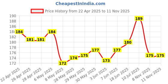 firstcry.com OHMS Single Jersey Knit Reversible Cap with Floral Prints Pink Diameter - 8 cm ohms Price History Graph from 22 Apr 2025 to 11 Nov 2025