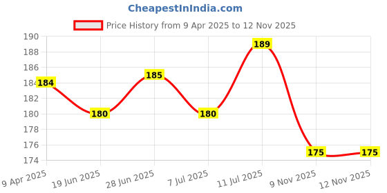 firstcry.com OHMS Single Jersey Knit Reversible Cap with Floral Prints Pink Diameter - 8 cm ohms Price History Graph from 9 Apr 2025 to 11 Nov 2025