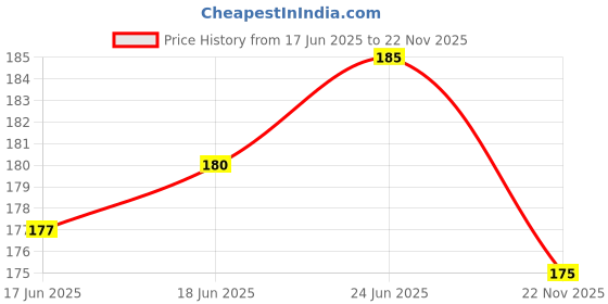 firstcry.com OHMS Single Jersey Knit Reversible Cap with Floral Prints Pink Diameter - 8 cm ohms Price History Graph from 17 Jun 2025 to 22 Nov 2025