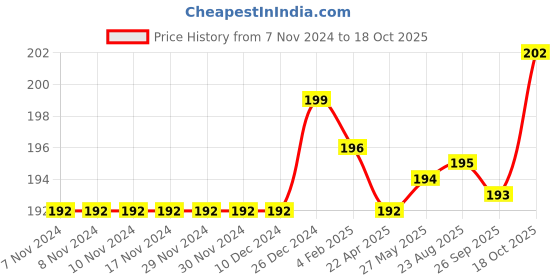 firstcry.com OHMS Single Jersey Knit Reversible Monkey Cap  - Blue ohms Price History Graph from 7 Nov 2024 to 18 Oct 2025