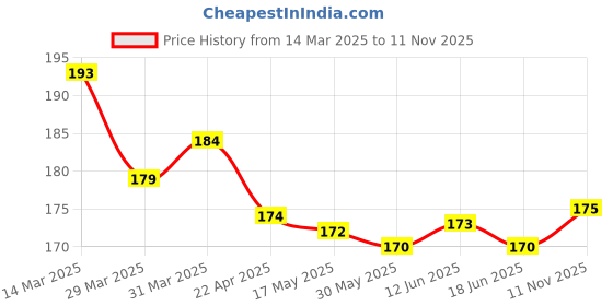 firstcry.com OHMS Single Jersey Knit Reversible Monkey Cap with Animal Print Cream - Diameter 10 cm ohms Price History Graph from 14 Mar 2025 to 7 Nov 2025