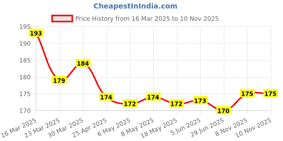 firstcry.com OHMS Single Jersey Knit Reversible Monkey Cap with Animal Print Cream - Diameter 10.5 cm ohms Price History Graph from 16 Mar 2025 to 9 Nov 2025