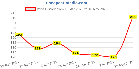 firstcry.com OHMS Single Jersey Knit Reversible Monkey Cap with Animal Print Cream - Diameter 11 cm ohms Price History Graph from 15 Mar 2025 to 18 Nov 2025
