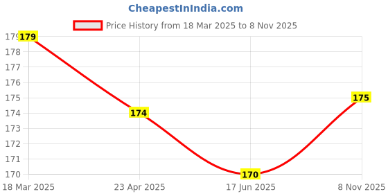 firstcry.com OHMS Single Jersey Knit Reversible Monkey Cap with Animal Print Cream - Diameter 11.5 cm ohms Price History Graph from 18 Mar 2025 to 8 Nov 2025
