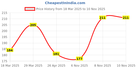 firstcry.com OHMS Single Jersey Knit Reversible Monkey Cap with Animal Print Cream - Diameter 12 cm ohms Price History Graph from 18 Mar 2025 to 10 Nov 2025