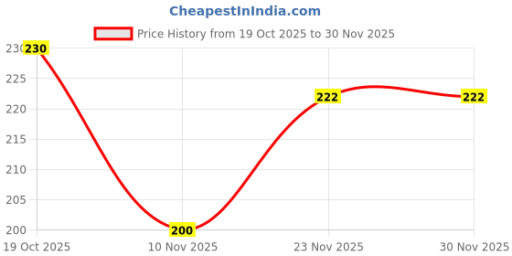 firstcry.com OHMS Single Jersey Knit Reversible Monkey Cap with Animal Print Light Green- Diameter 13 cm ohms Price History Graph from 19 Oct 2025 to 30 Nov 2025