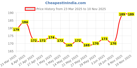 firstcry.com OHMS Single Jersey Knit Reversible Monkey Cap with Animal Print Off White - Diameter 10 cm ohms Price History Graph from 23 Mar 2025 to 7 Nov 2025