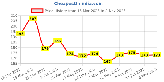 firstcry.com OHMS Single Jersey Knit Reversible Monkey Cap with Animal Print Off White - Diameter 10 cm ohms Price History Graph from 15 Mar 2025 to 7 Nov 2025