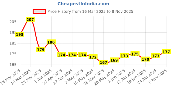 firstcry.com OHMS Single Jersey Knit Reversible Monkey Cap with Animal Print Off White - Diameter 10.5 cm ohms Price History Graph from 16 Mar 2025 to 8 Nov 2025