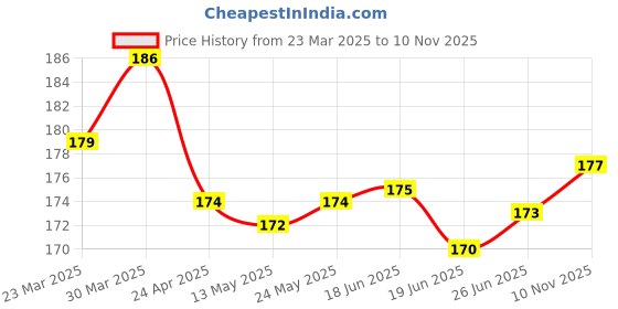 firstcry.com OHMS Single Jersey Knit Reversible Monkey Cap with Animal Print Off White - Diameter 11 cm ohms Price History Graph from 23 Mar 2025 to 10 Nov 2025