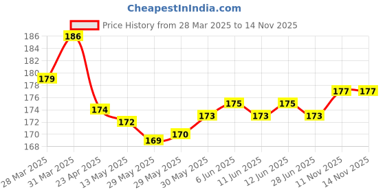 firstcry.com OHMS Single Jersey Knit Reversible Monkey Cap with Animal Print Off White - Diameter 12 cm ohms Price History Graph from 28 Mar 2025 to 13 Nov 2025
