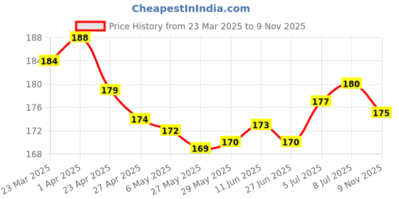 firstcry.com OHMS Single Jersey Knit Reversible Monkey Cap with Animal Print Yellow - Diameter 10 cm ohms Price History Graph from 23 Mar 2025 to 9 Nov 2025
