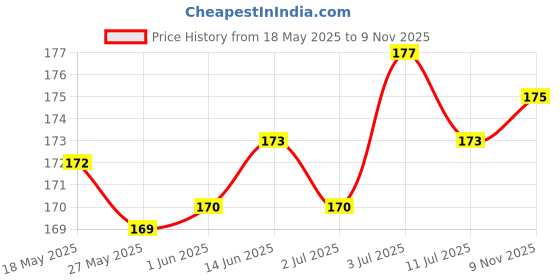 firstcry.com OHMS Single Jersey Knit Reversible Monkey Cap with Animal Print Yellow - Diameter 12 cm ohms Price History Graph from 18 May 2025 to 9 Nov 2025