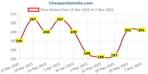 firstcry.com OHMS Single Jersey Knit Reversible Monkey Cap with Dino Print White - Diameter 10 cm ohms Price History Graph from 15 Mar 2025 to 7 Nov 2025