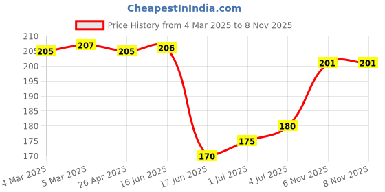 firstcry.com OHMS Single Jersey Knit Reversible Monkey Cap With Elephant Print - Aqua Blue & Grey ohms Price History Graph from 4 Mar 2025 to 7 Nov 2025
