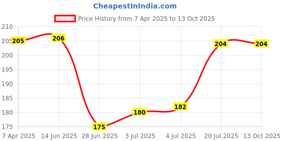 firstcry.com OHMS Single Jersey Knit Reversible Monkey Cap With Elephant Print - Aqua Blue & Grey ohms Price History Graph from 7 Apr 2025 to 13 Oct 2025